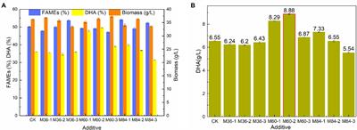 Transcriptome analysis of malate-induced Schizochytrium sp. FJU-512 reveals a novel pathway for biosynthesis of docosahexaenoic acid with enhanced expression of genes responsible for acetyl-CoA and NADPH accumulation